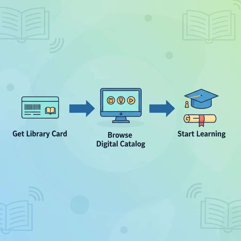 Infographic showing steps to access public library e-learning resources.