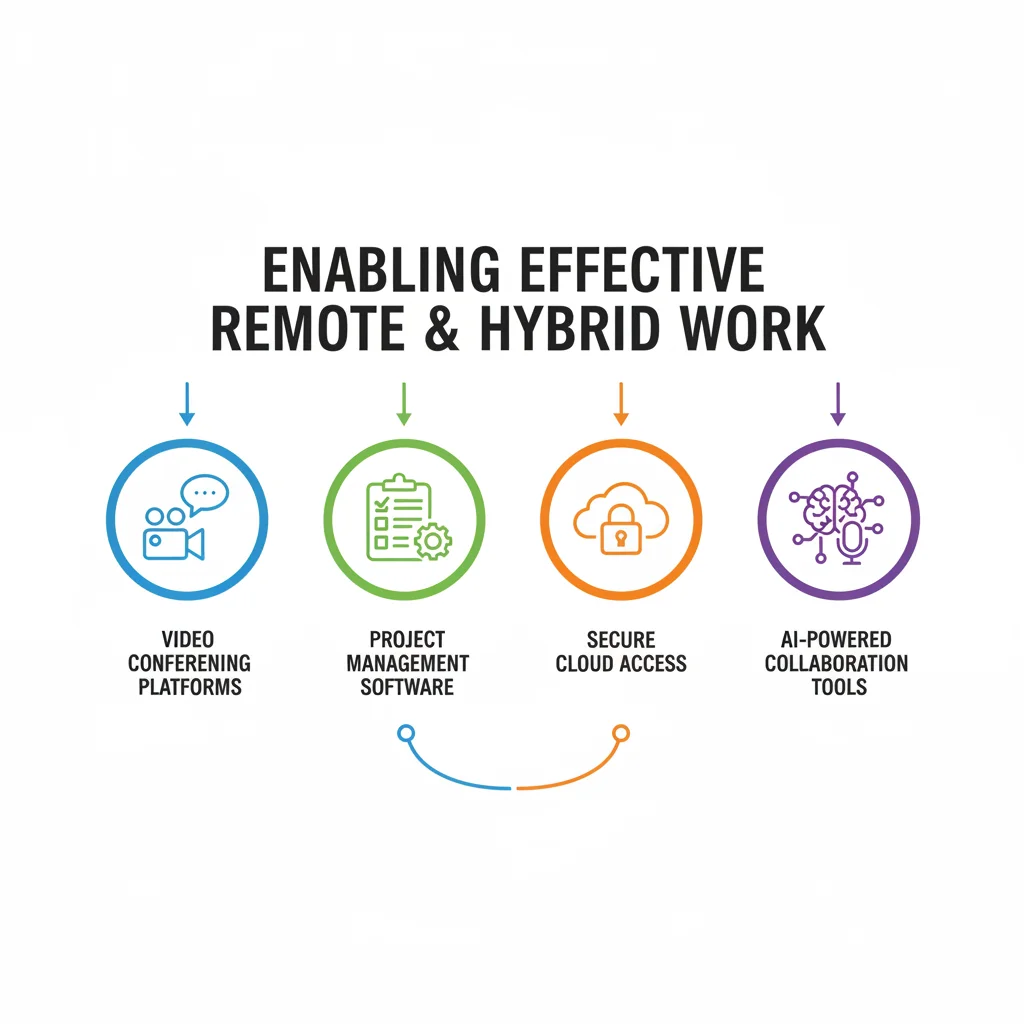 Key technologies enabling effective remote and hybrid work environments
